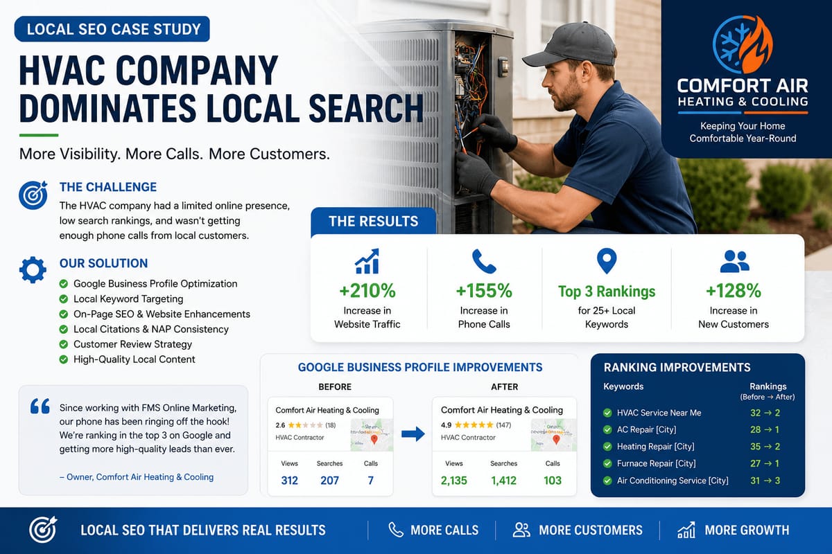 A detailed infographic showcasing a local SEO case study for an HVAC company, Comfort Air Heating & Cooling. It highlights the challenge of limited online presence and the solutions implemented, such as Google Business Profile optimization and keyword targeting. The results include a 210% increase in website traffic, 155% increase in phone calls, and 128% increase in new customers. The image features a technician working on an HVAC unit and includes graphical representations of improvements in Google Business Profile metrics and keyword ranking improvements.